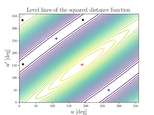 Level lines of the squared distance function