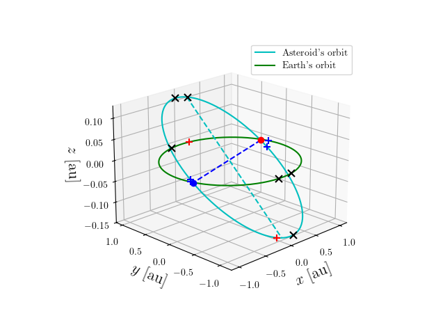 Asteroid orbit