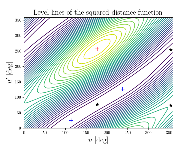 Level lines of the squared distance function