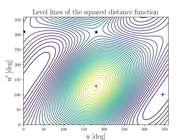 Level lines of the squared distance function