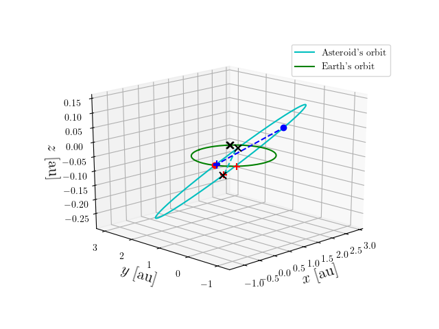 Asteroid orbit