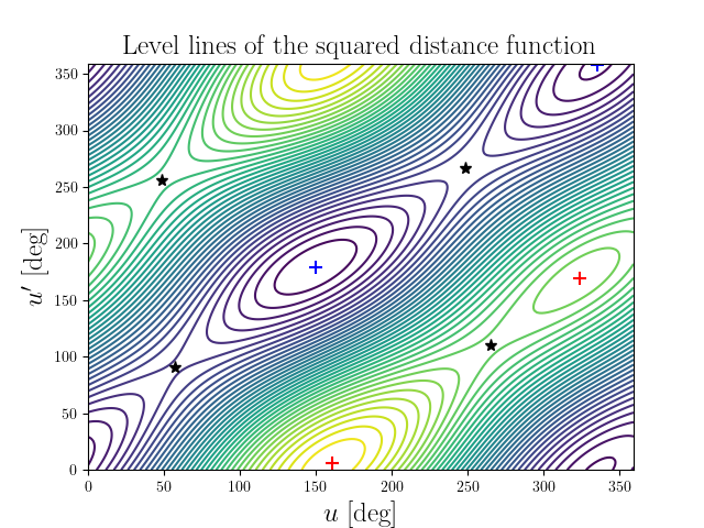 Level lines of the squared distance function