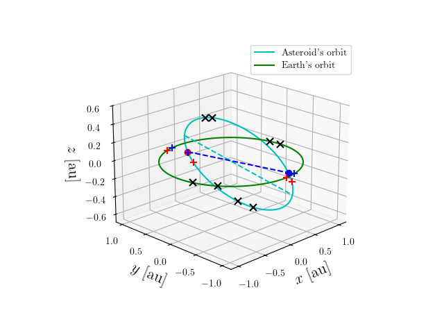 Asteroid orbit