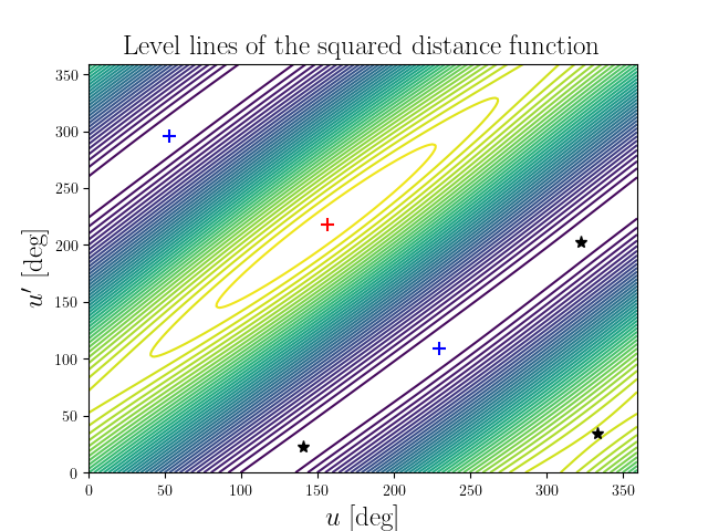 Level lines of the squared distance function