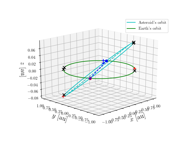 Asteroid orbit