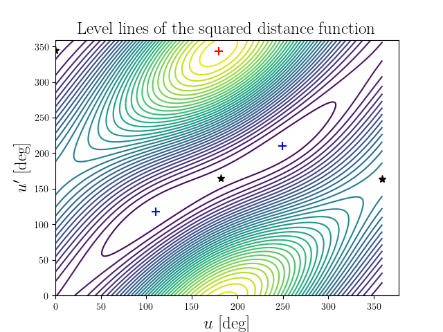 Level lines of the squared distance function