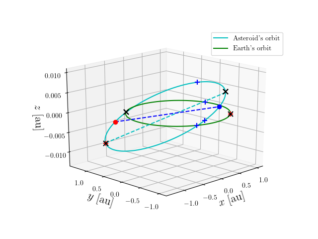 Asteroid orbit
