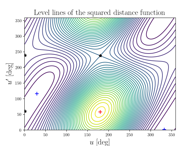 Level lines of the squared distance function