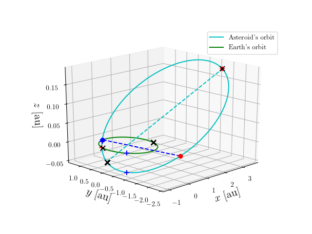 Asteroid orbit