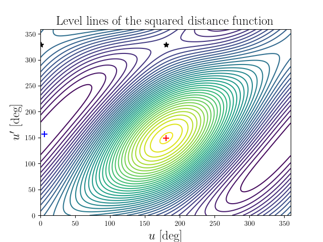 Level lines of the squared distance function