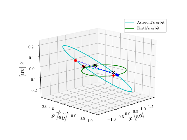 Asteroid orbit