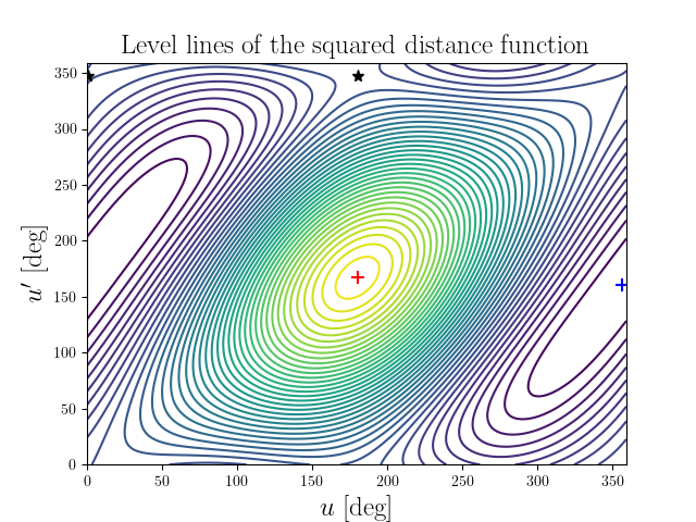 Level lines of the squared distance function