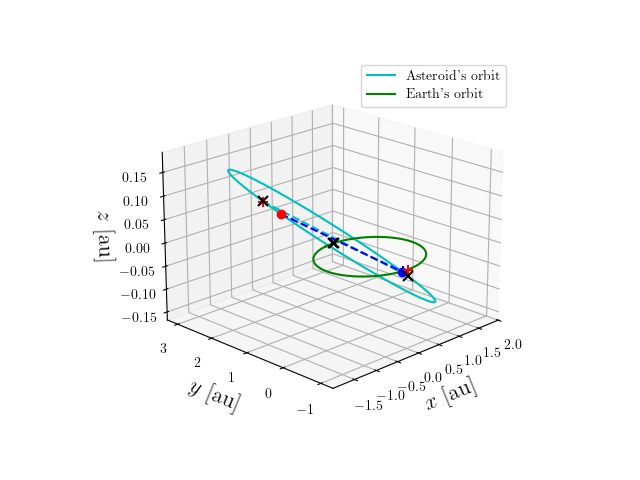 Asteroid orbit