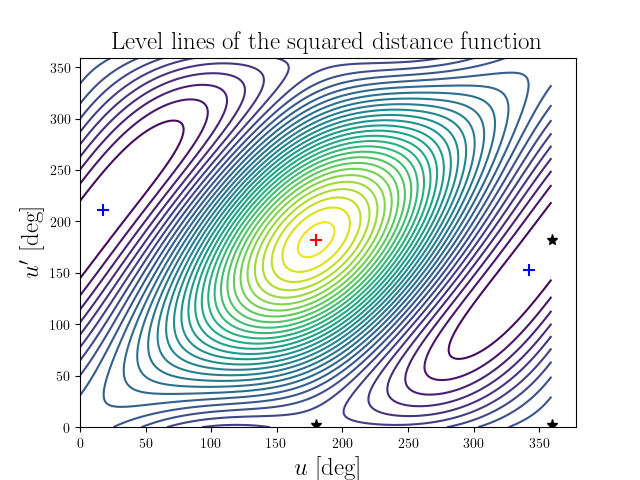 Level lines of the squared distance function