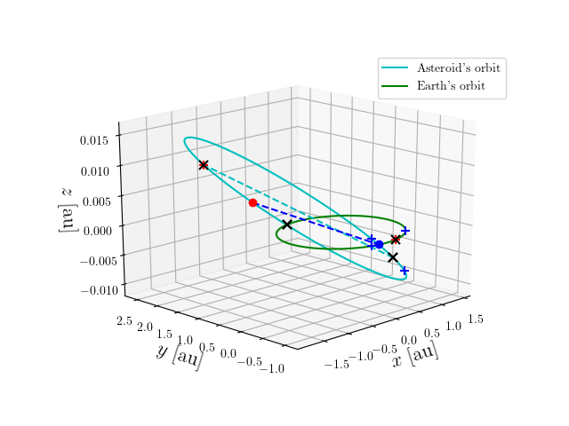 Asteroid orbit