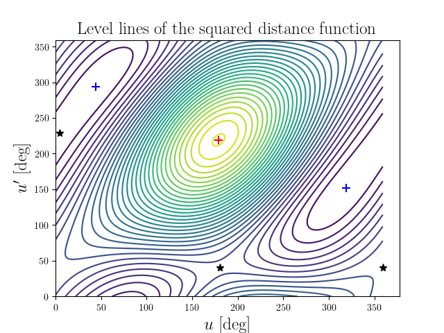 Level lines of the squared distance function