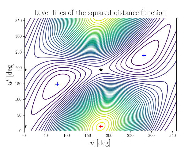 Level lines of the squared distance function