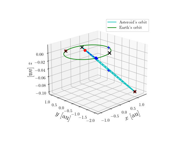 Asteroid orbit