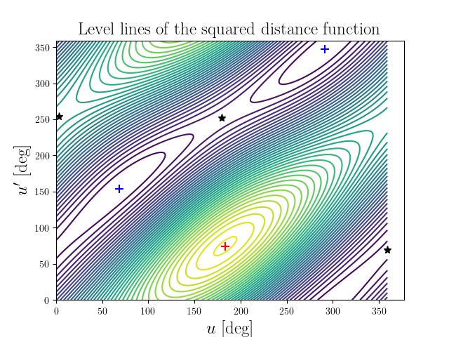 Level lines of the squared distance function