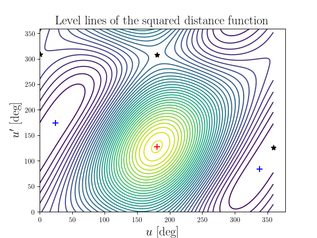 Level lines of the squared distance function