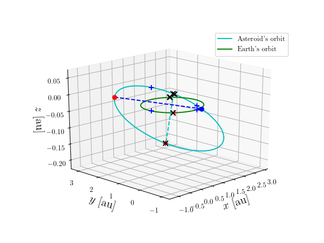 Asteroid orbit