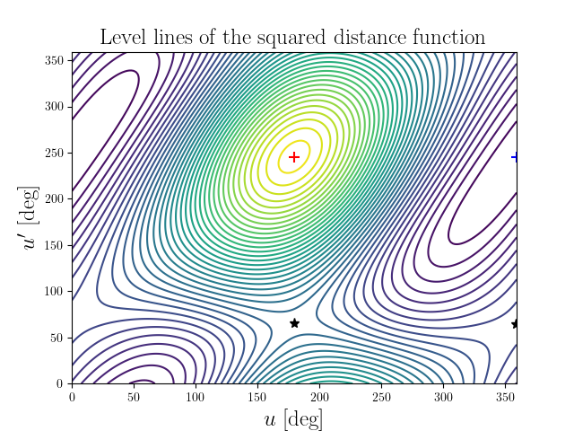 Level lines of the squared distance function