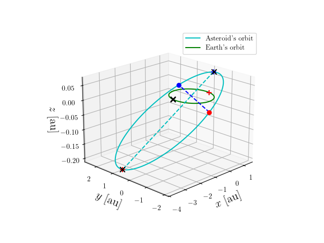 Asteroid orbit