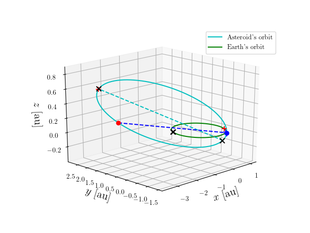 Asteroid orbit
