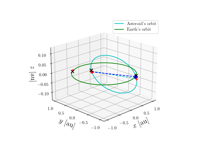 Asteroid orbit
