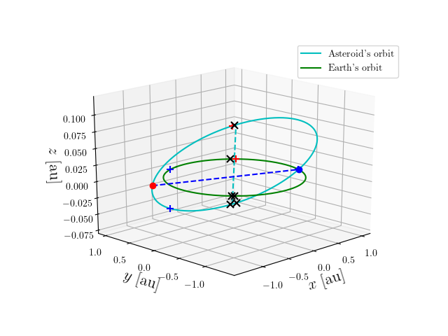 Asteroid orbit