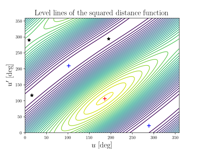 Level lines of the squared distance function