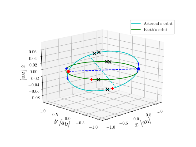 Asteroid orbit