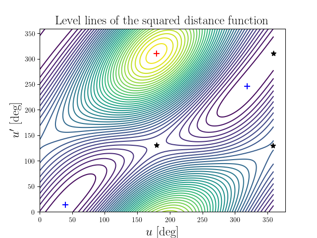 Level lines of the squared distance function