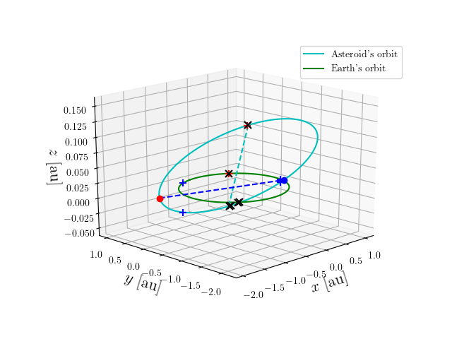 Asteroid orbit