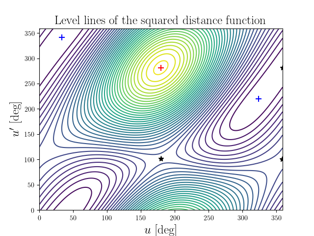 Level lines of the squared distance function