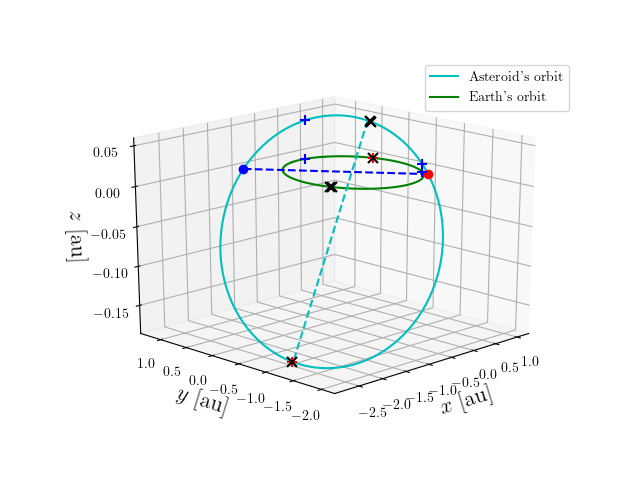 Asteroid orbit