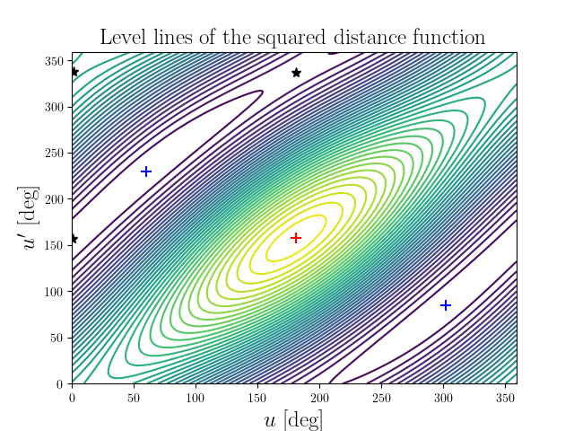 Level lines of the squared distance function