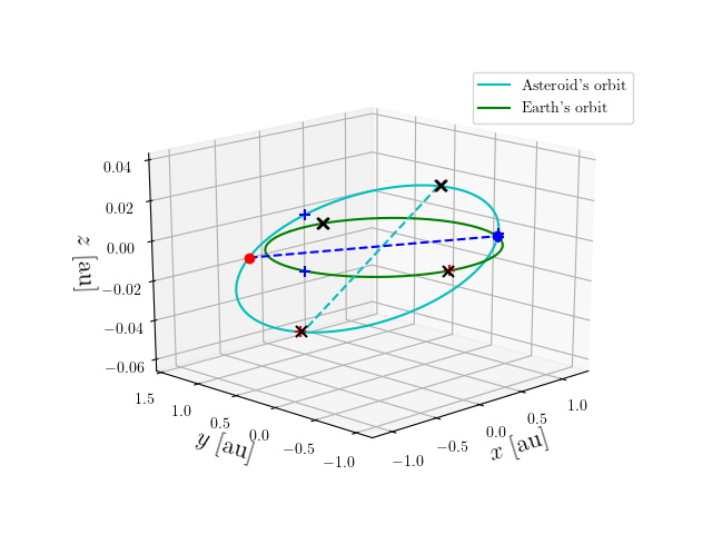 Asteroid orbit