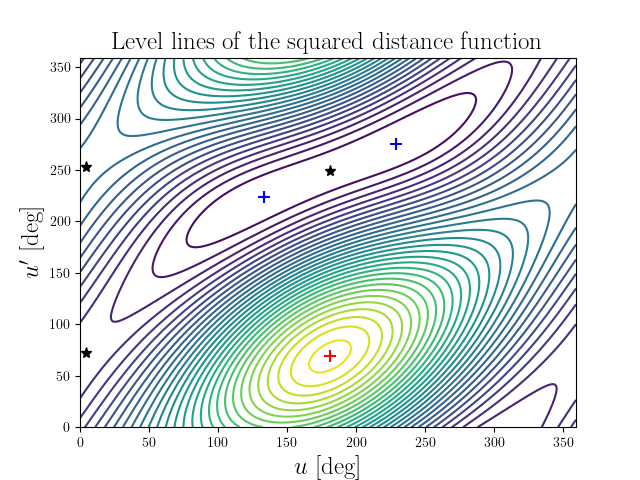 Level lines of the squared distance function