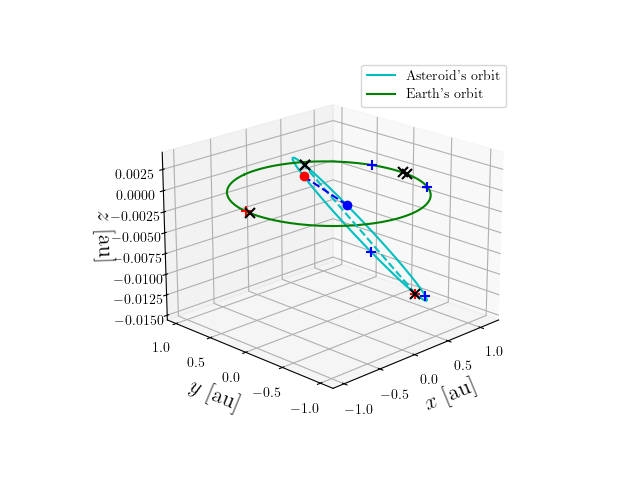 Asteroid orbit