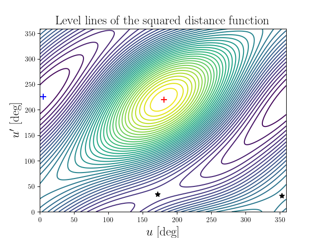Level lines of the squared distance function