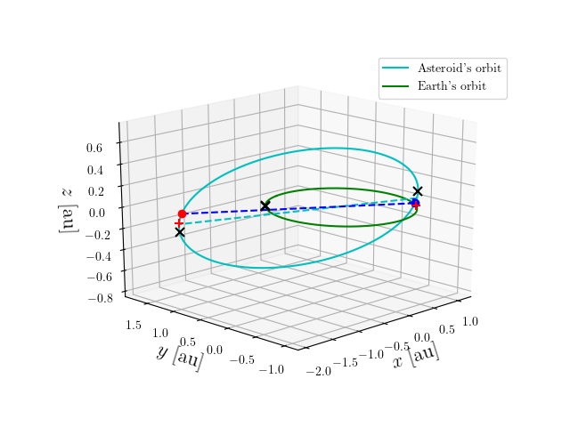 Asteroid orbit
