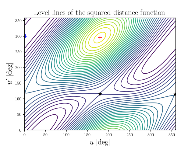 Level lines of the squared distance function