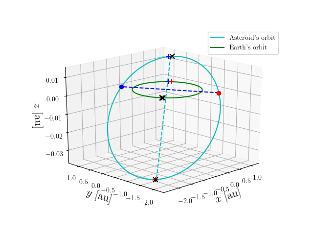 Asteroid orbit