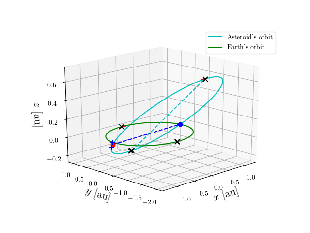 Asteroid orbit