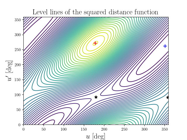 Level lines of the squared distance function