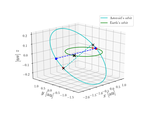 Asteroid orbit
