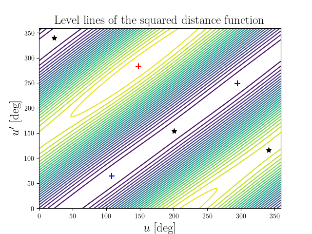 Level lines of the squared distance function