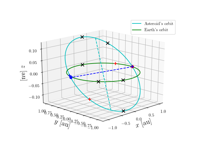 Asteroid orbit