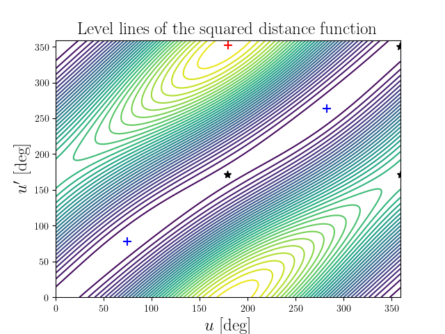 Level lines of the squared distance function